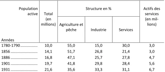 Tableau 2.4.1. : Classement de la population active française de 1780 à 1930. 