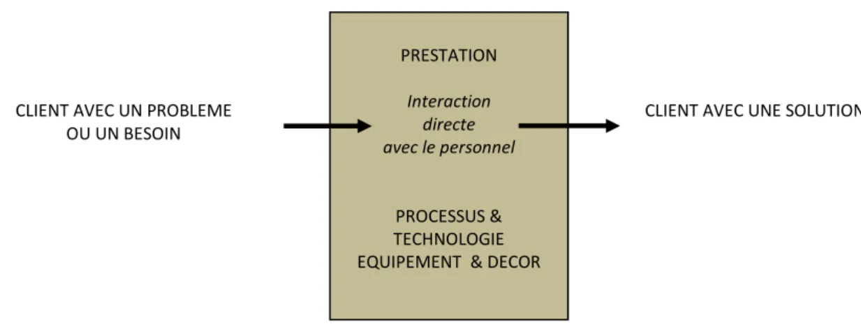 Figure 2.4.2. : Interface, avant-scène ou front-office selon James Teboul (2001). 