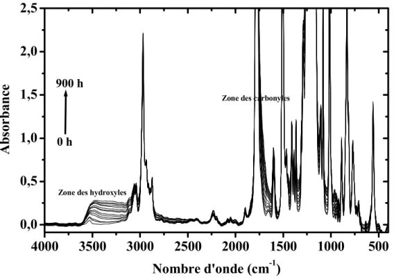 Figure 72 . Evolution des spectres IR du PC photooxydé. 