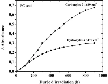 Figure 78 . Vitesse d’apparition des photoproduits carbonylés et hydroxylés dans un film de  PC photooxydé