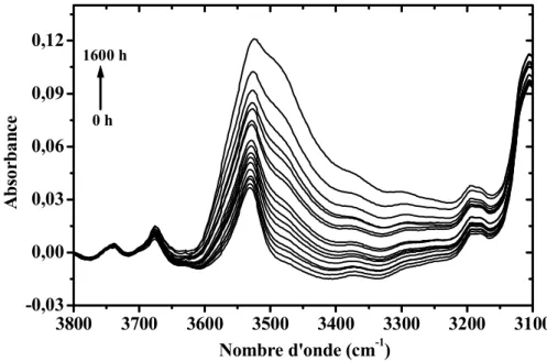Figure 80 . Evolution du spectre IR dans la zone des hydroxyles pour un film de PC revêtu  d’une couche d’oxyde de zinc d’épaisseur 200 nm