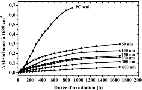 Figure 87 . Influence de l’épaisseur du revêtement de ZnO (0,89 W.cm -2 , 1 Pa, Ar- O 2  (5%))  sur l’augmentation de l’absorbance à 1689 cm -1  de systèmes PC/ZnO photooxydés