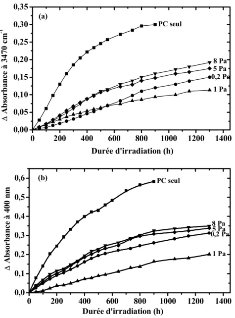 Figure 90 . Variation de l’absorbance à 3470 cm -1  (a) et à 400 nm (b) en fonction du temps  d’irradiation pour les films de PC revêtus d’oxyde de zinc déposé à différentes pressions  totales (puissance surfacique : 0,89 W.cm -2 , plasma : Ar-O 2  (5 %))