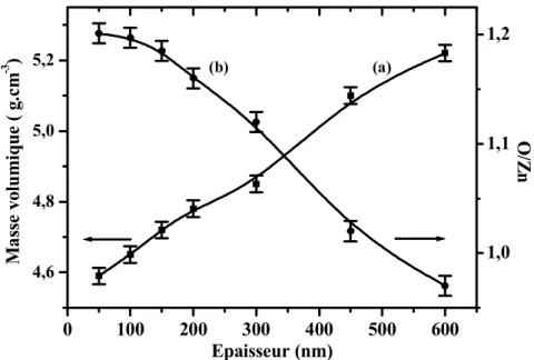 Figure 94 . Variation (a) de la masse volumique et (b) du rapport atomique O/Zn en fonction  de l’épaisseur du dépôt de ZnO