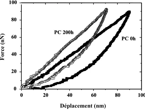 Figure 99 . Courbe de nanoindentation pour le polycarbonate non revêtu avant et après  irradiation