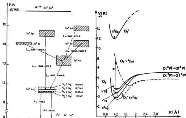 Figure 14. Diagramme des niveaux d’énergie d’excitation de l’argon et de l’oxygène. 