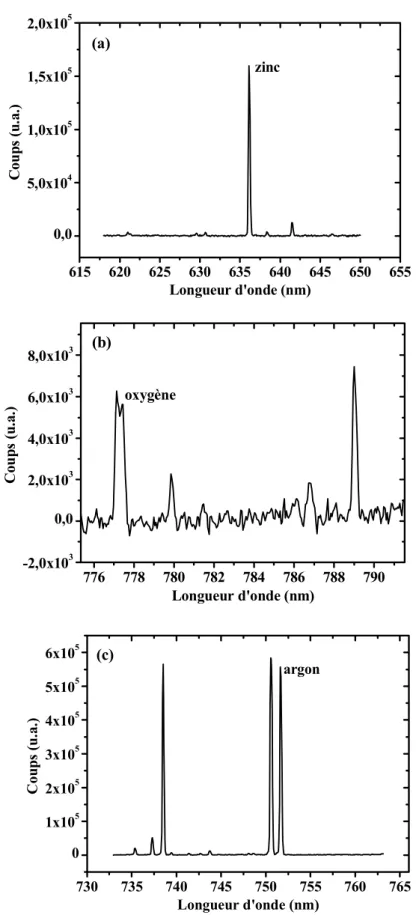 Figure 16. Régions du spectre d’émission optique au voisinage des principales raies au cours  de la pulvérisation d’une cible de ZnO par un plasma argon : a) région du zinc, b) région de  l’oxygène, c) région de l’argon