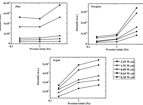 Figure 19. Variations des intensités des raies caractéristiques (argon, zinc et oxygène) en 