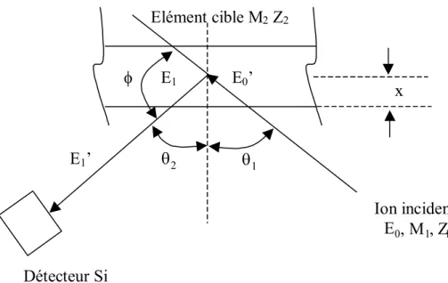 Figure 25. Représentation schématique d’une analyse par RBS indiquant les différentes  énergies prises en compte lors de l’interaction faisceau incident-matériau