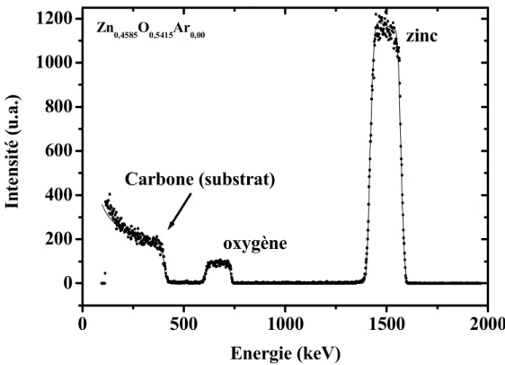 Figure 26. Spectre expérimental et simulation de la composition d’une couche mince d’oxyde  de zinc d’épaisseur de 200 nm ayant subi un recuit sous air à 373K