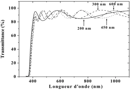 Figure 36 . Spectres de transmission optique des couches minces de ZnO (0,89 W cm -2 , 1 Pa,  5 % O 2 ) pour différentes épaisseurs