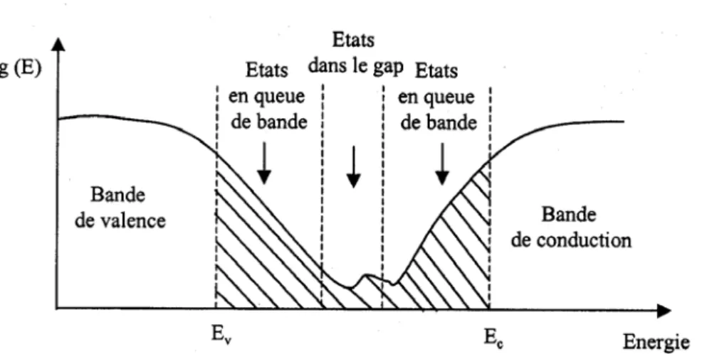 Figure 40 . Fonction de distribution des états d’énergie dans les bandes [86] : Empiétement  des queues dans les bandes