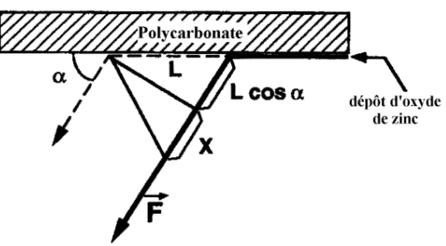 Figure 48 . Principe du test de pelage sous un angle  α .. 
