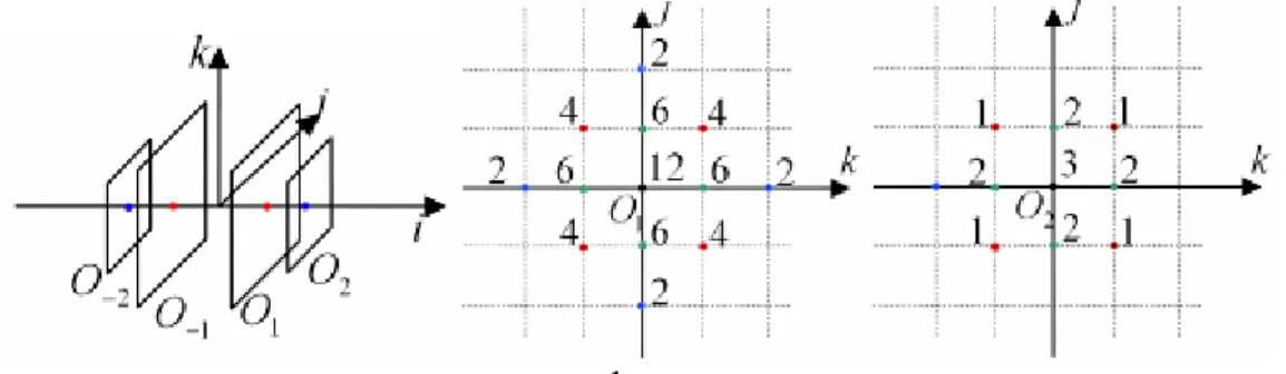 Table 3: Erreur d’estimation de l’orientation vers l’axe (en deg.) pour G3D10, Sobel, Prewitt  et le gradient en croix, pour des cylindres obliques, sans bruit et pour une fonction profil 