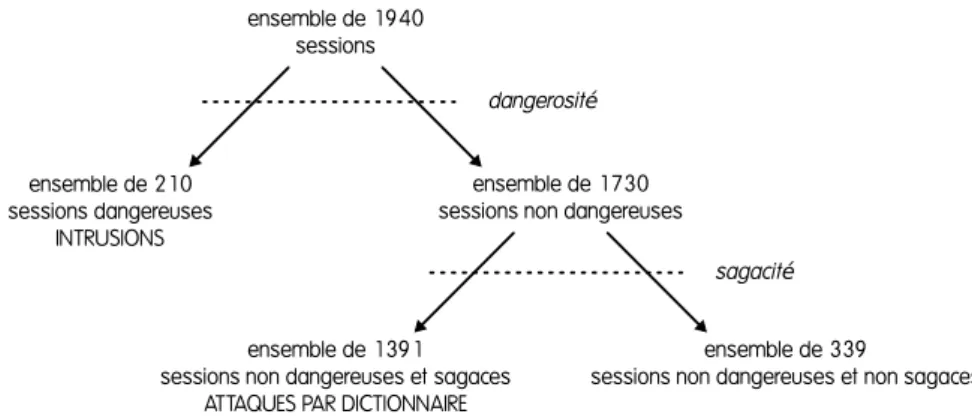 Fig. 4.12 – Classification des sessions