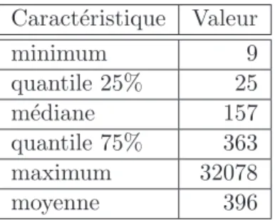 Fig. 4.13 – Caract´eristiques statistiques des tailles des vocabulaires
