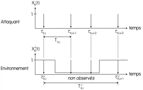 Fig. 2.6 – Variables repr´esentant les dates des sessions et les dur´ees entre deux sessions cons´ecutives