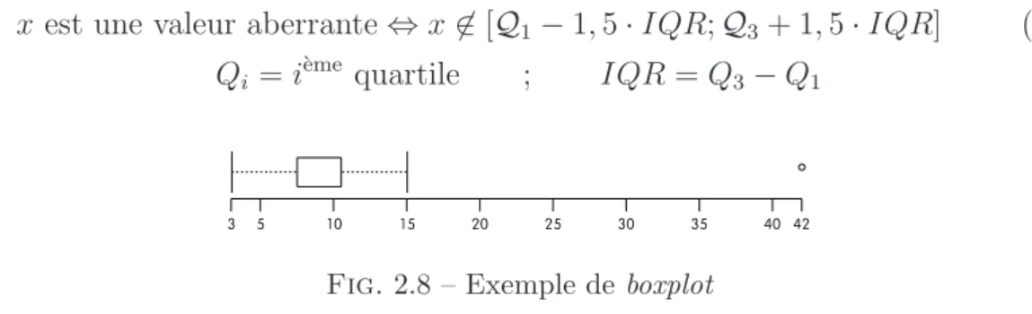 Fig. 2.8 – Exemple de boxplot