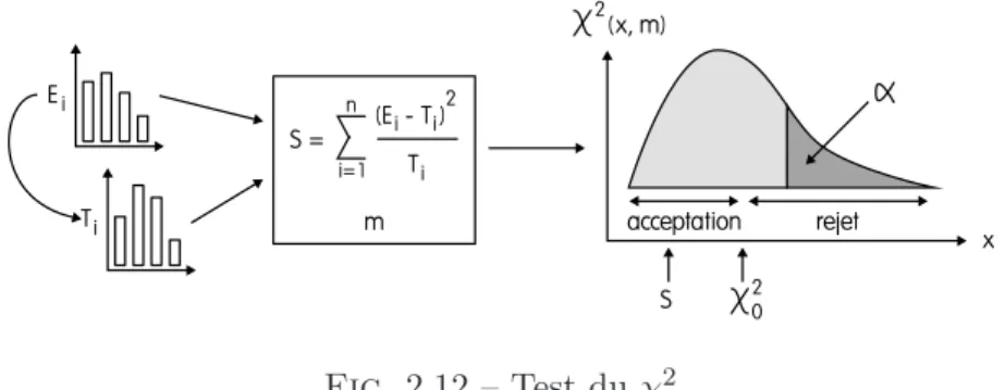 Fig. 2.12 – Test du χ 2