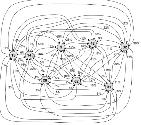 Fig. 2.19 – Graphe de propagation associ´e aux 8 environnements