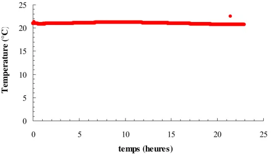 Figure 4.7. Essai de vérification des conditions de isolation thermique de la cellule de perméabilité :  temperature en fonction du temps