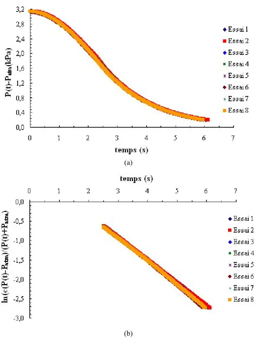 Figure 4.15. Variation de la chute de pression d’azote au cours du temps pour l’échantillon de GCB  avec w=60,4%: (a) P(t)-P atm  versus t; (b)  )