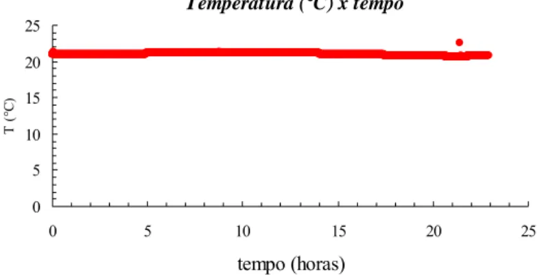 Figura 4.7. Teste de isolamento térmico: evolução da temperatura (T) com o tempo. 
