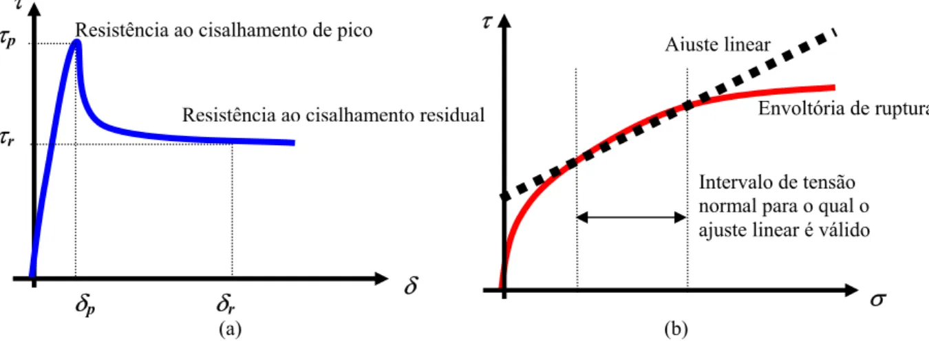 Figure 5.1. Résistance au cisaillement des interfaces géosynthétiques: (a) rapport contrainte  cisaillante  (τ) versus déplacement (δ); (b) enveloppe de rupture typique