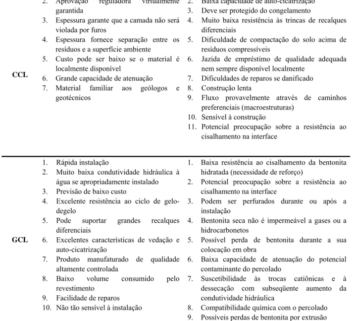 Tabela 2.2. Vantagens e desvantagens de revestimentos argilosos (adaptado de Heerten, 2002 e  Bouazza, 2002)