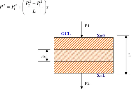 Figura 3.1. Fluxo de gás através de uma amostra de material poroso (GCL, por exemplo)