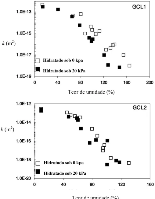 Figura 3.4. Variação da permeabilidade intrínseca ao azoto (k) com o teor de umidade de amostras  de GCL (Bouazza et al., 2002b)
