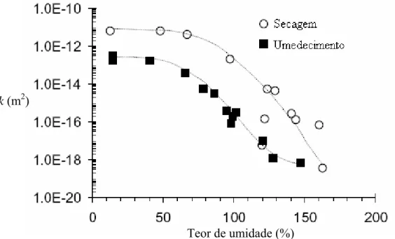 Figura 3.5. Efeito da dessecação sobre a permeabilidade intrínseca ao azoto (k) de amostras de  GCL (Vangpaisal et al., 2002)