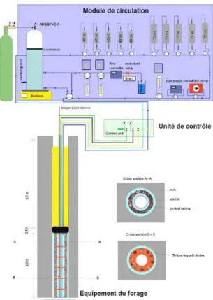 Figure 9. Schéma du montage expérimental de circulation d'eau en forage réalisé au cours  de l'expérience PAC2001