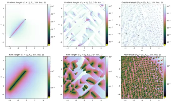 Figure 6: Gradient-based plots for three bbob-biobj functions: the double sphere function F 1 = (f 1 , f 1 ) (left column), the sphere/Gallagher 101 peaks function F 10 = (f 1 , f 21 ) (middle column), and the double Rastrigin function F 46 = (f 15 , f 15 