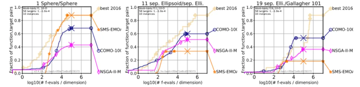 Figure 9: Empirical runtime distributions for the algorithms COMO-100, SMS-EMOA- SMS-EMOA-DE and NSGA-II-Matlab on single functions from the bbob-biobj suite in dimension 10