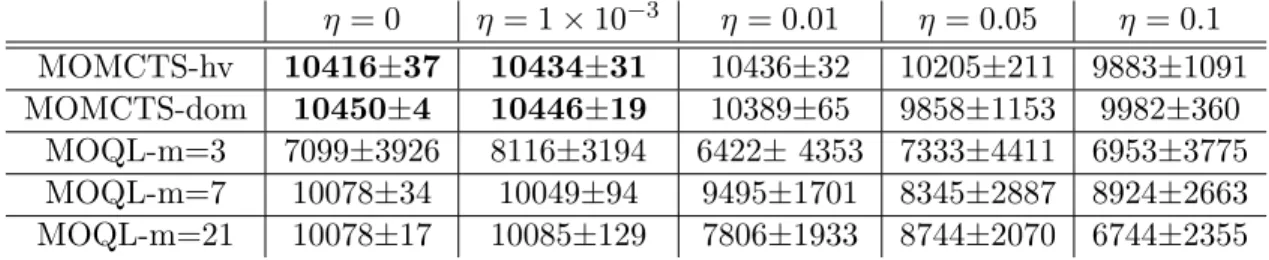 Table 1: The DST problem: hypervolume indicator results of MOMCTS-hv, MOMCTS- MOMCTS-dom and MOQL with m ranging in 3,7 and 21 in with different noise levels η, averaged over 11 independent runs