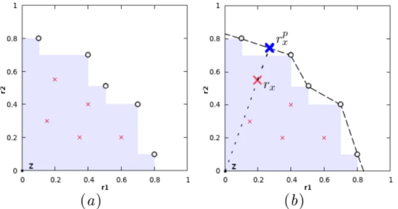 Figure 1: The left figure shows vectorial rewards in the two-dimensional objective plane.