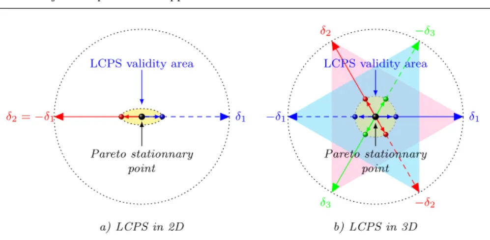 Fig. 5 Illustration of the LCPS feature for 2 and 3 objective functions.