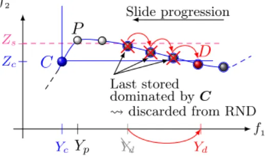 Fig. 10 Illustration of discarding mechanism in D-Slide procedure.
