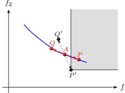 Fig. 1 Illustration of a small displacement along the gradient from a Pareto point.