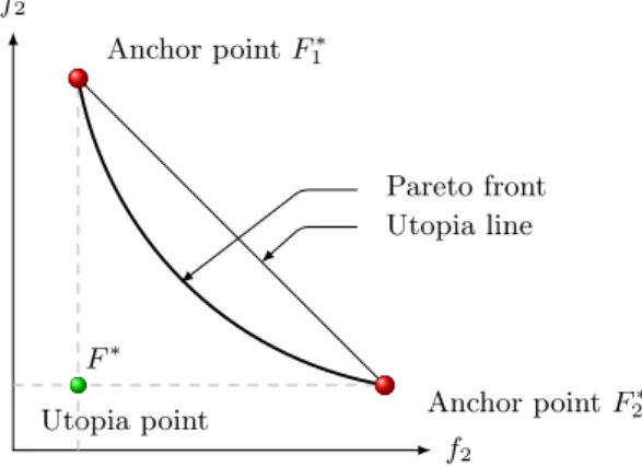 Fig. 2 Illustration of anchor points, utopia point and utopia Line.