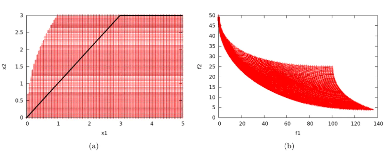 Figure 3: Test-case 1, a) acceptable design and Pareto optima (thick line), b) Pareto represen- represen-tation.