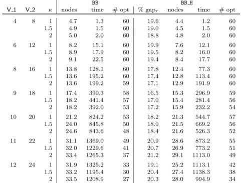 Table 1: Performance of different variants of the algorithm in solving ACFL problem