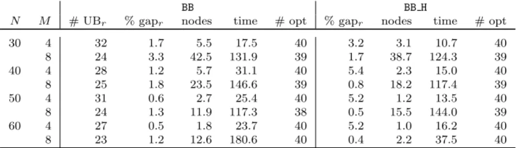 Table 3 reports the results of our experiments on the six variants described above. The upper part of the table refers to instances with quadratic risk functions, while the lower part addresses the linear case.