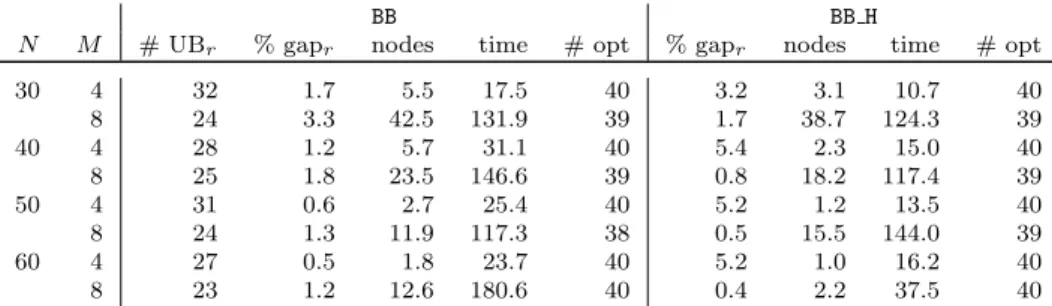 Table 2: Performance of different variants of the algorithm in solving the RCB problem.