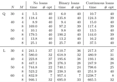 Table 3: Performance of the full algorithm in solving different variants of the RCB problem.