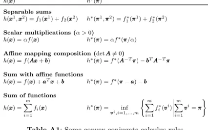 Table A1: Some convex conjugate calculus rules