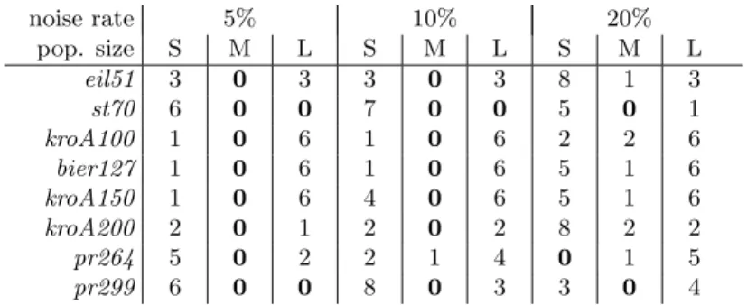 Table 3: Performance comparison of different population size and noise rate parameter settings for I-IBMOLS according to the I − H metric by using a  Mann-Whitney statistical test with a significance level of 5%