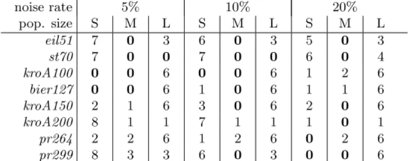 Table 4: Performance comparison of different population size and noise rate parameter settings for I-IBMOLS according to the I 1 ǫ+ metric by using a  Mann-Whitney statistical test with a significance level of 5%