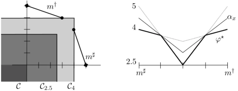 Figure 2: Graphical representation of m † and m ♯ , and of different expansions C α (left); graphs of the functions ϕ ⋆ (bold solid line), of α 0 and α 1 (dotted lines), and of some α x , for x ∈ [0, 1] (thin solid line).